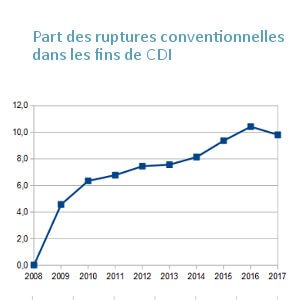 progession des ruptures conventionnelle
